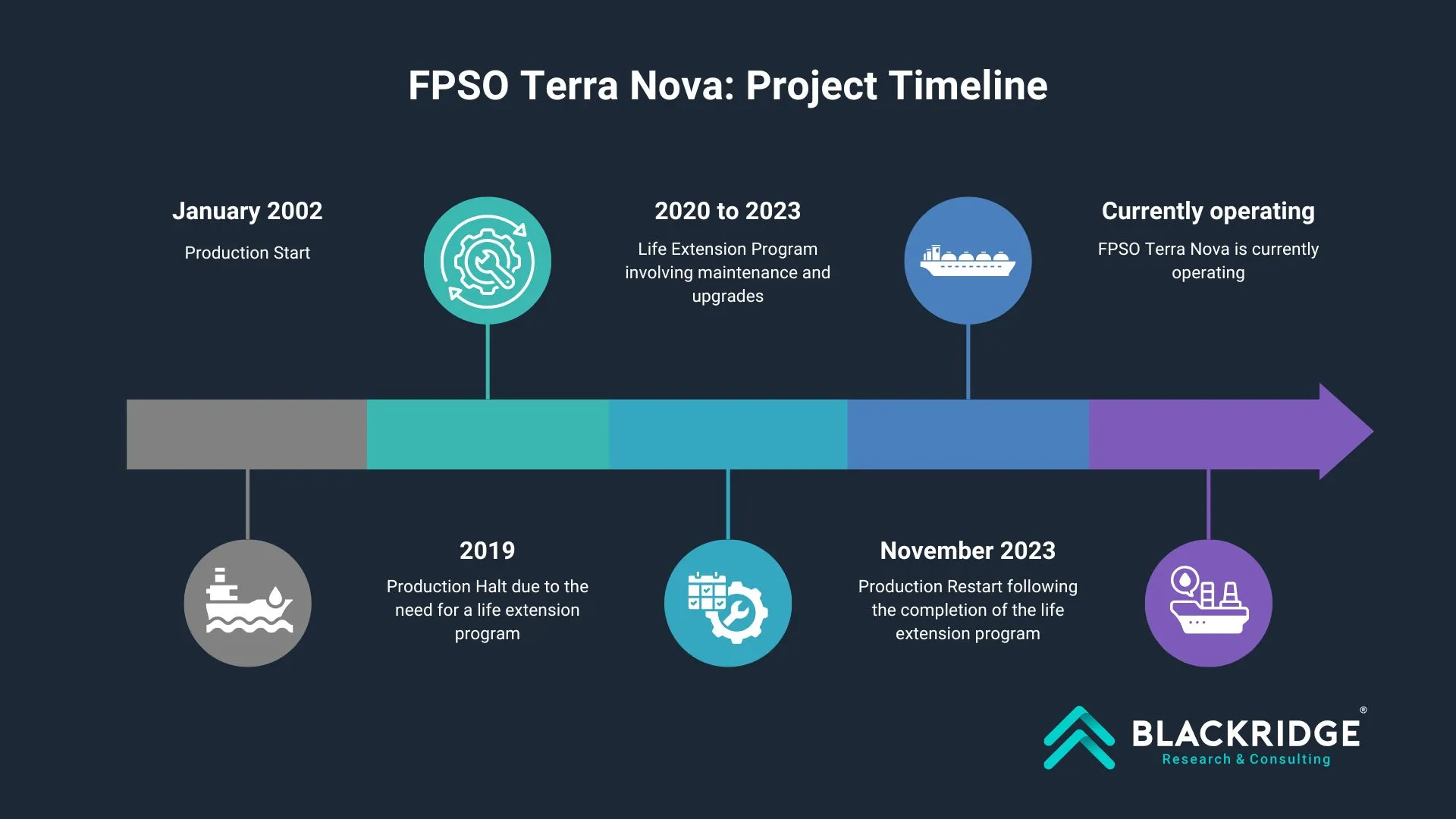 fpso terra nova timeline