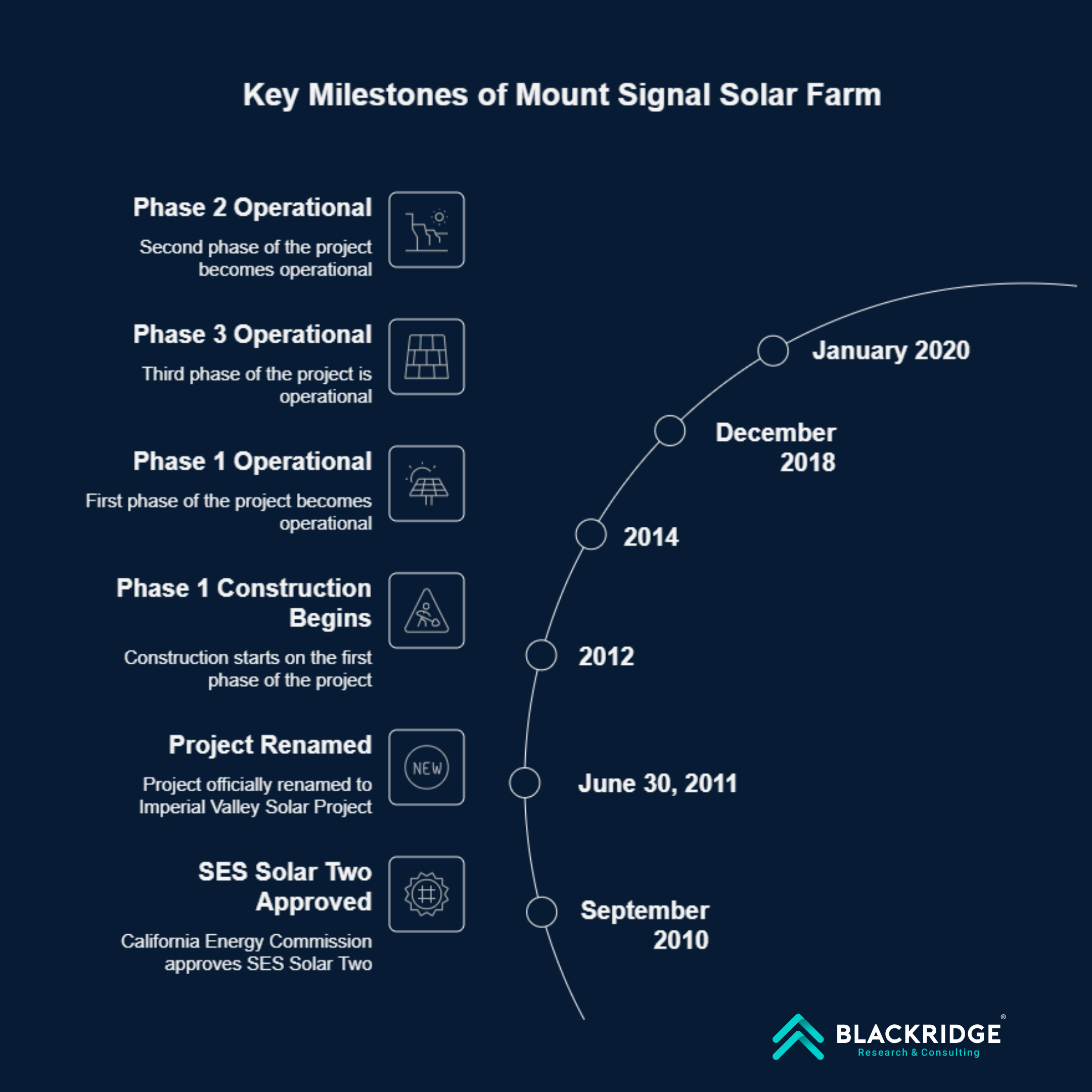 Mount Signal Solar Park Timeline