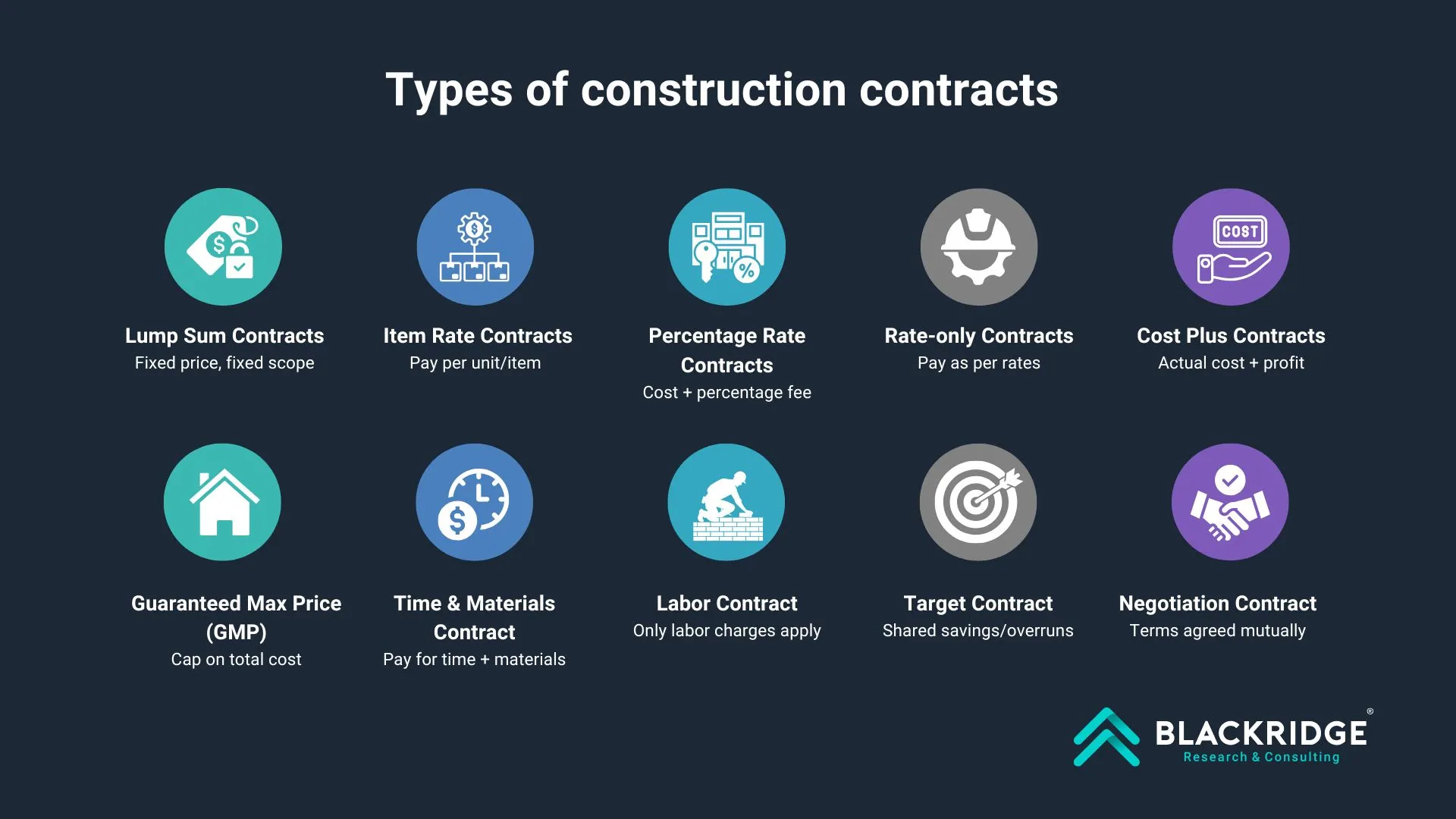 10 different types of construction contracts 2025
