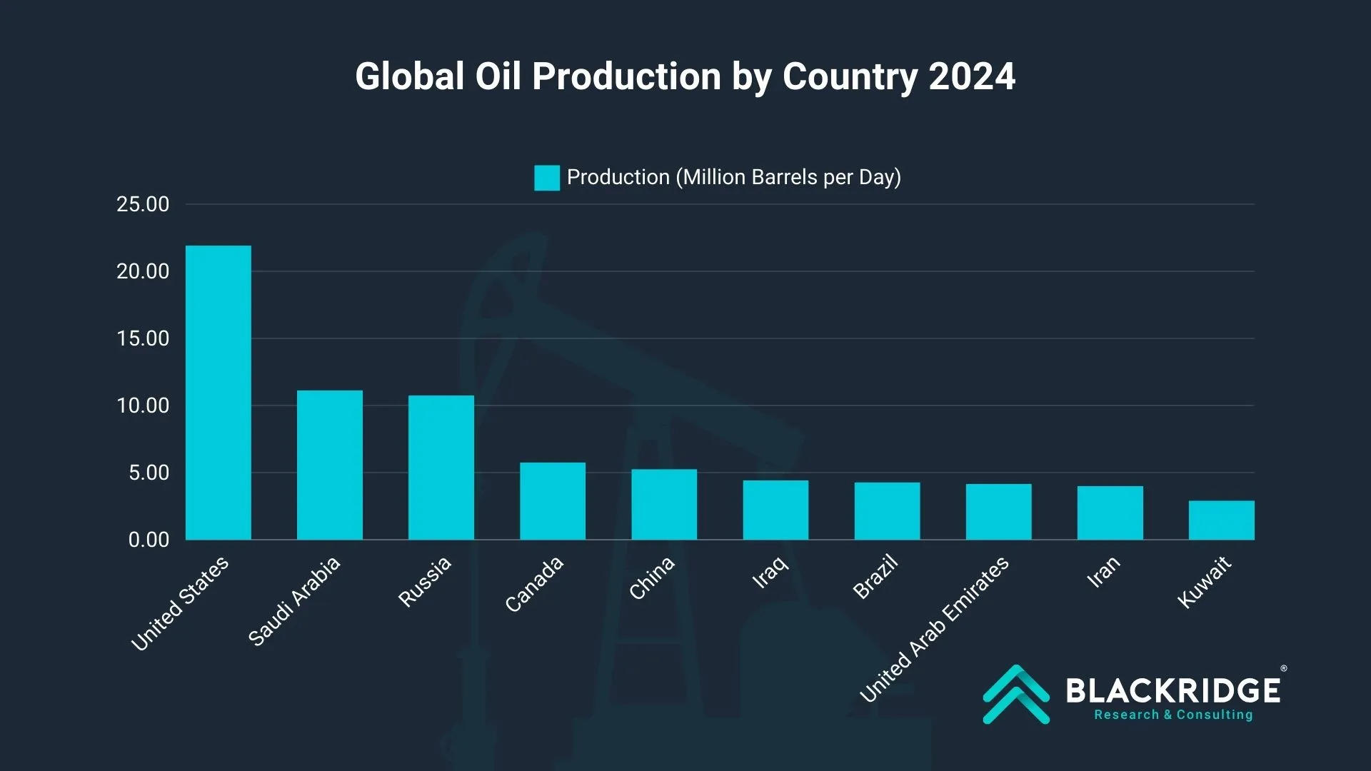 global oil and gas production by countries